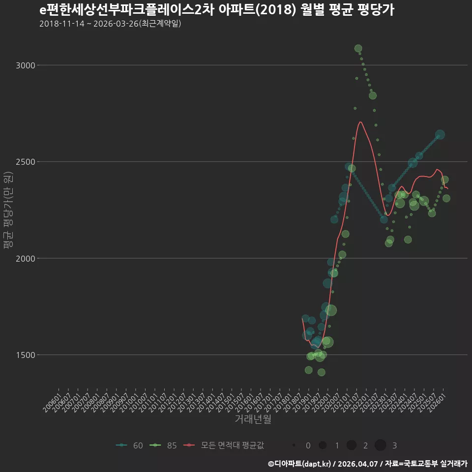 e편한세상선부파크플레이스2차 아파트(2018) 월별 평균 평당가