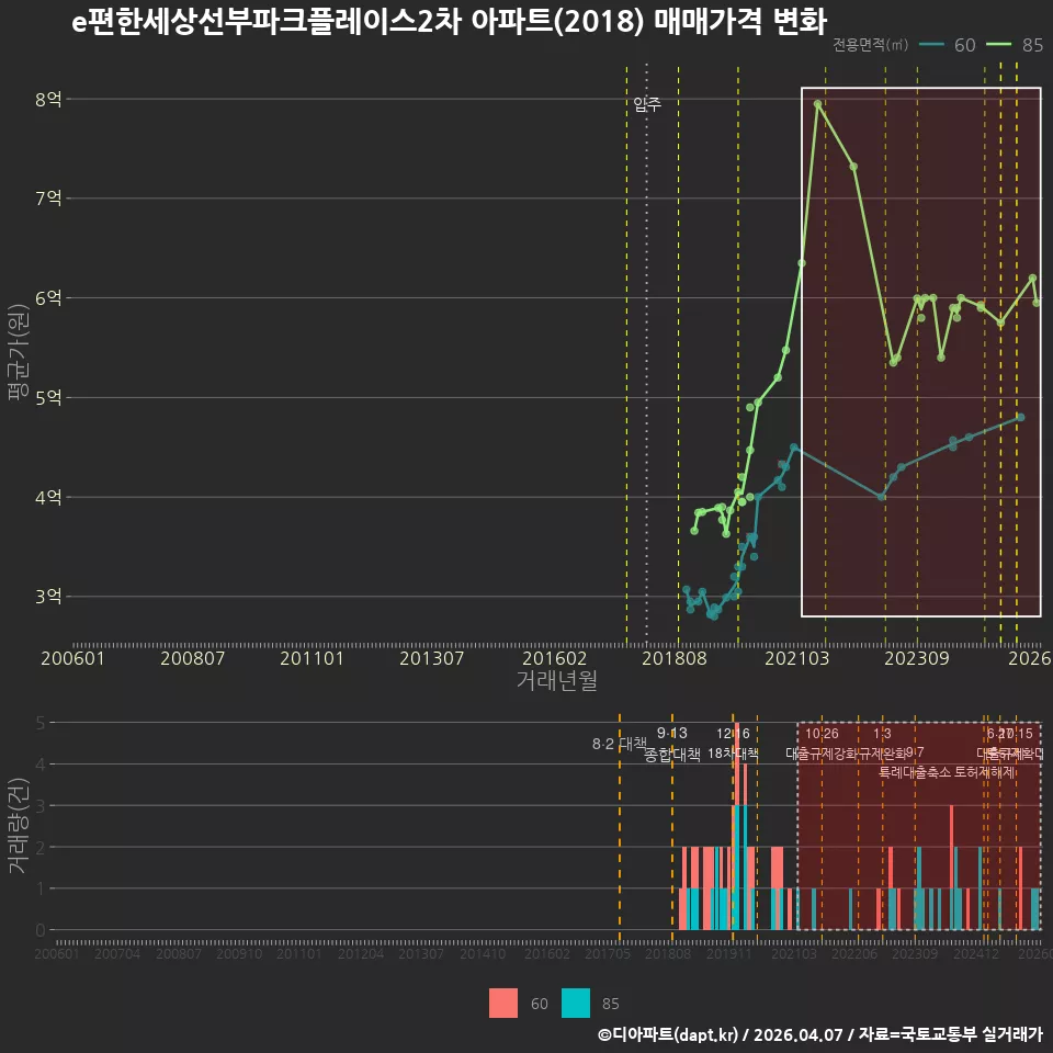 e편한세상선부파크플레이스2차 아파트(2018) 매매가격 변화