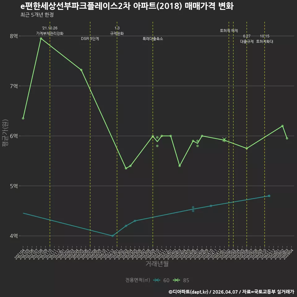 e편한세상선부파크플레이스2차 아파트(2018) 매매가격 변화
