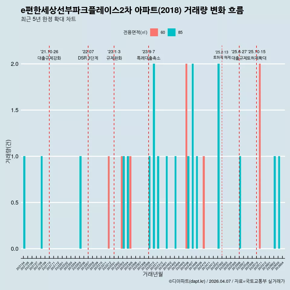 e편한세상선부파크플레이스2차 아파트(2018) 거래량 변화 흐름