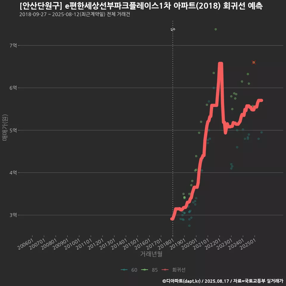 [안산단원구] e편한세상선부파크플레이스1차 아파트(2018) 회귀선 예측