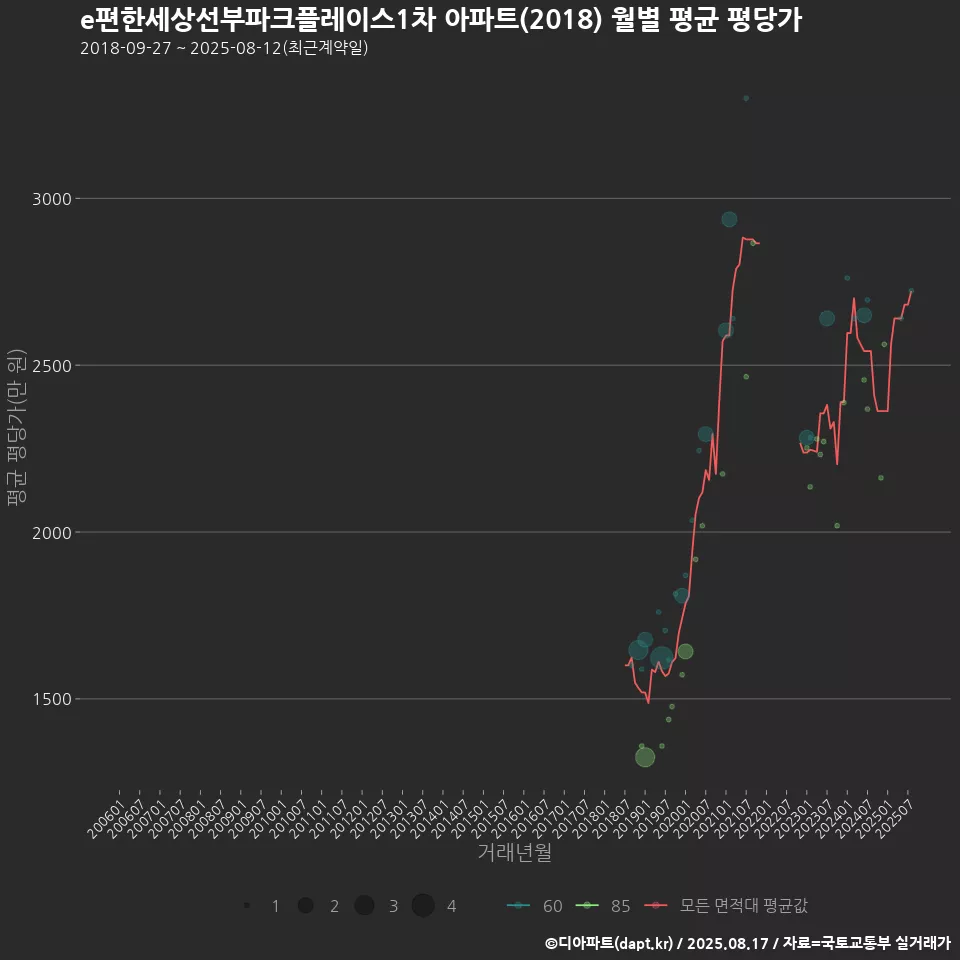 e편한세상선부파크플레이스1차 아파트(2018) 월별 평균 평당가