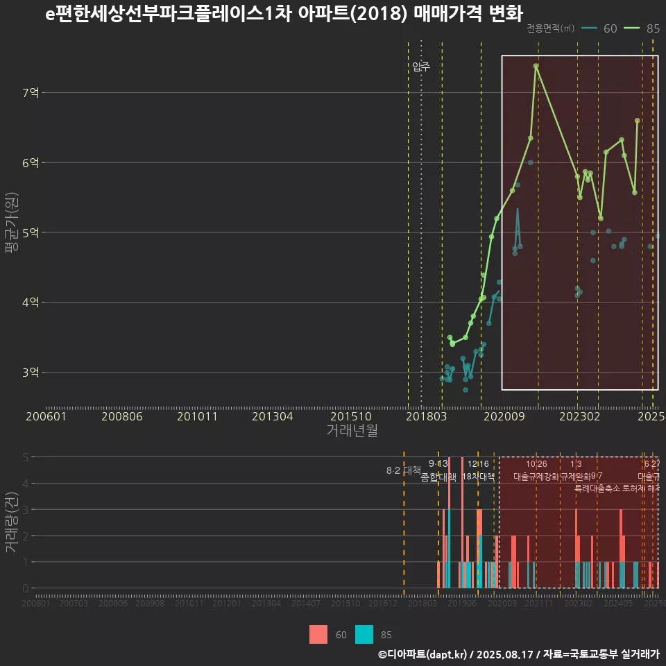 e편한세상선부파크플레이스1차 아파트(2018) 매매가격 변화