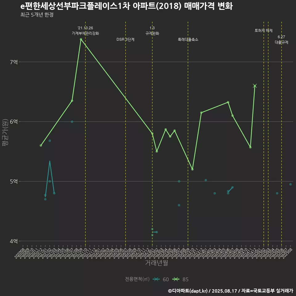 e편한세상선부파크플레이스1차 아파트(2018) 매매가격 변화