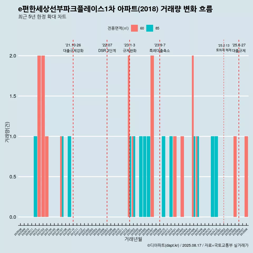 e편한세상선부파크플레이스1차 아파트(2018) 거래량 변화 흐름