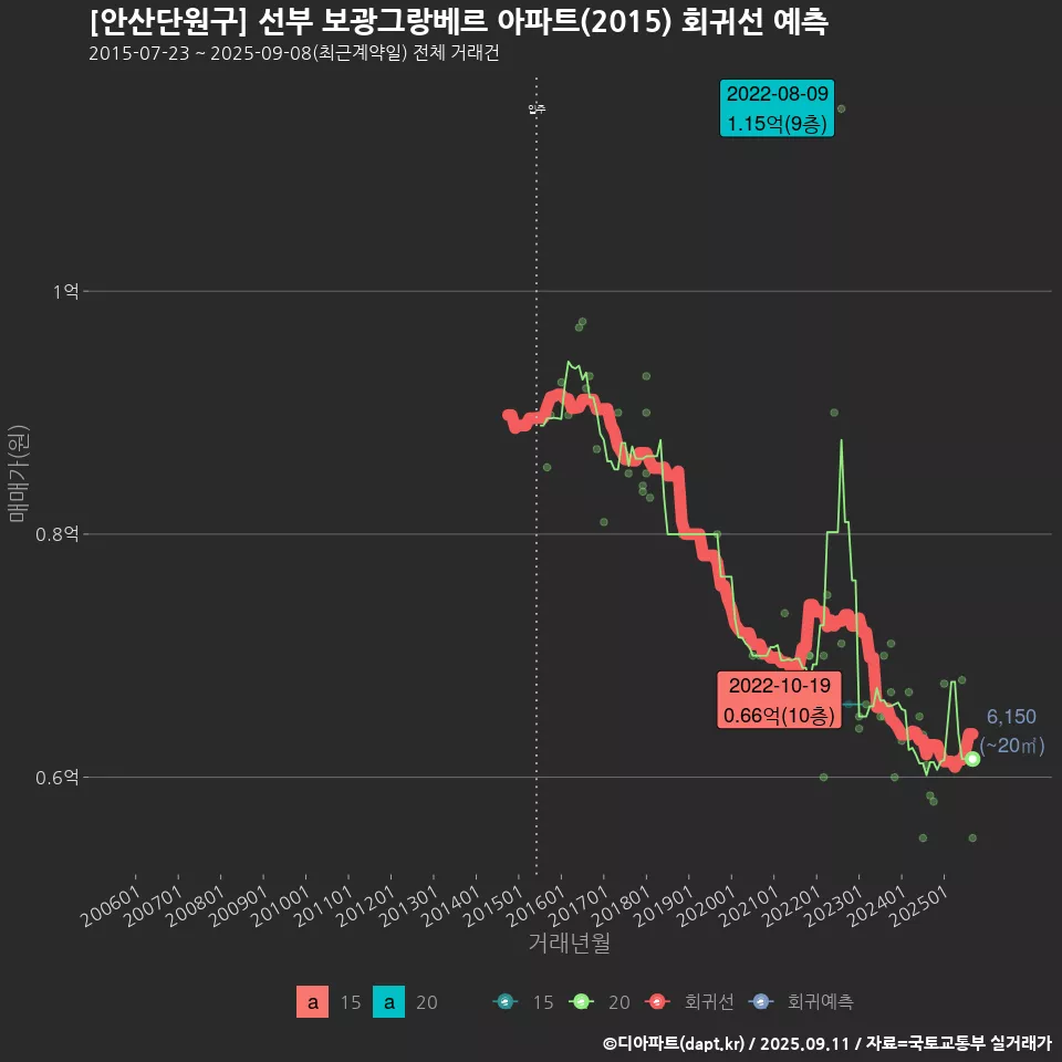 [안산단원구] 선부 보광그랑베르 아파트(2015) 회귀선 예측
