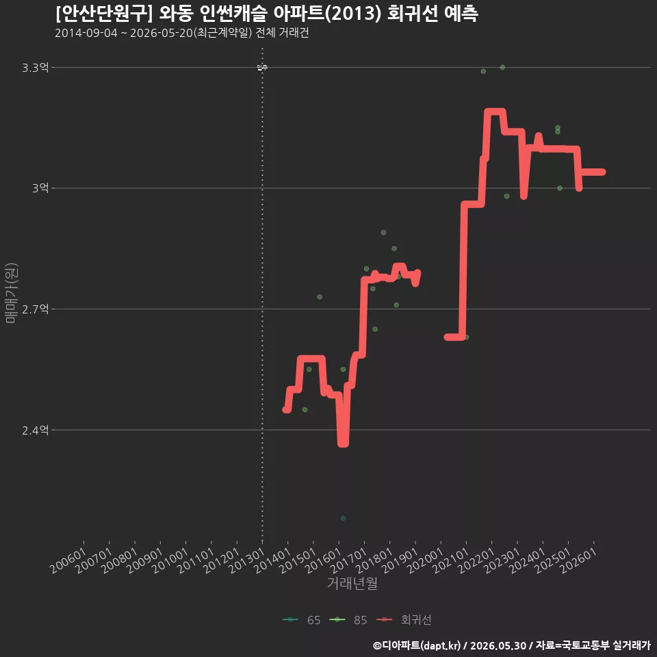 [안산단원구] 와동 인썬캐슬 아파트(2013) 회귀선 예측
