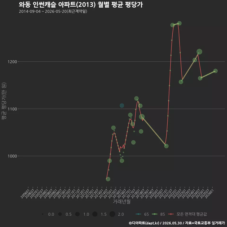 와동 인썬캐슬 아파트(2013) 월별 평균 평당가