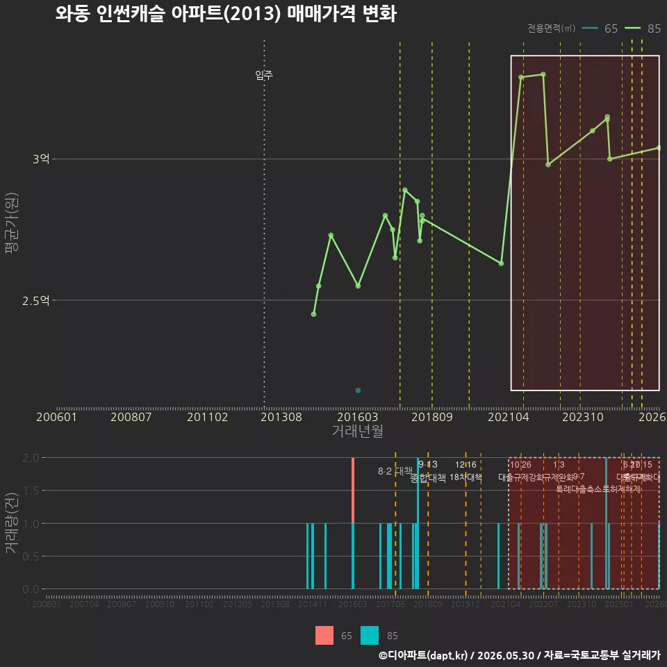 와동 인썬캐슬 아파트(2013) 매매가격 변화