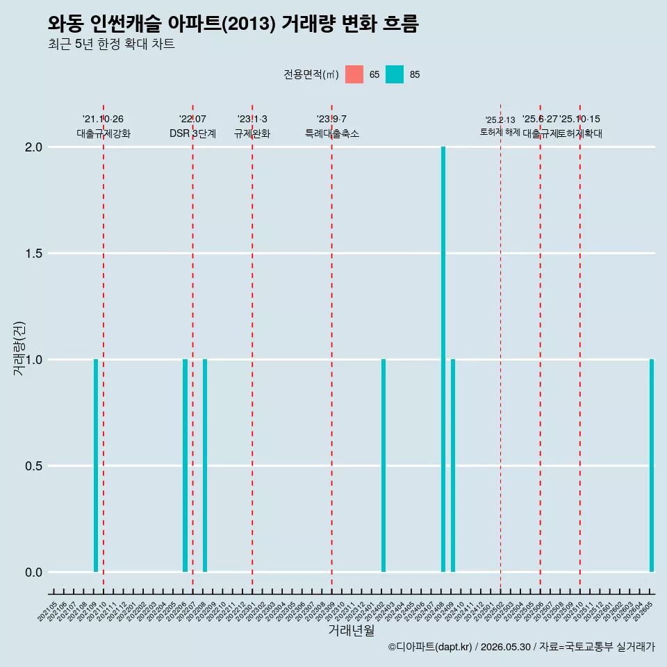 와동 인썬캐슬 아파트(2013) 거래량 변화 흐름