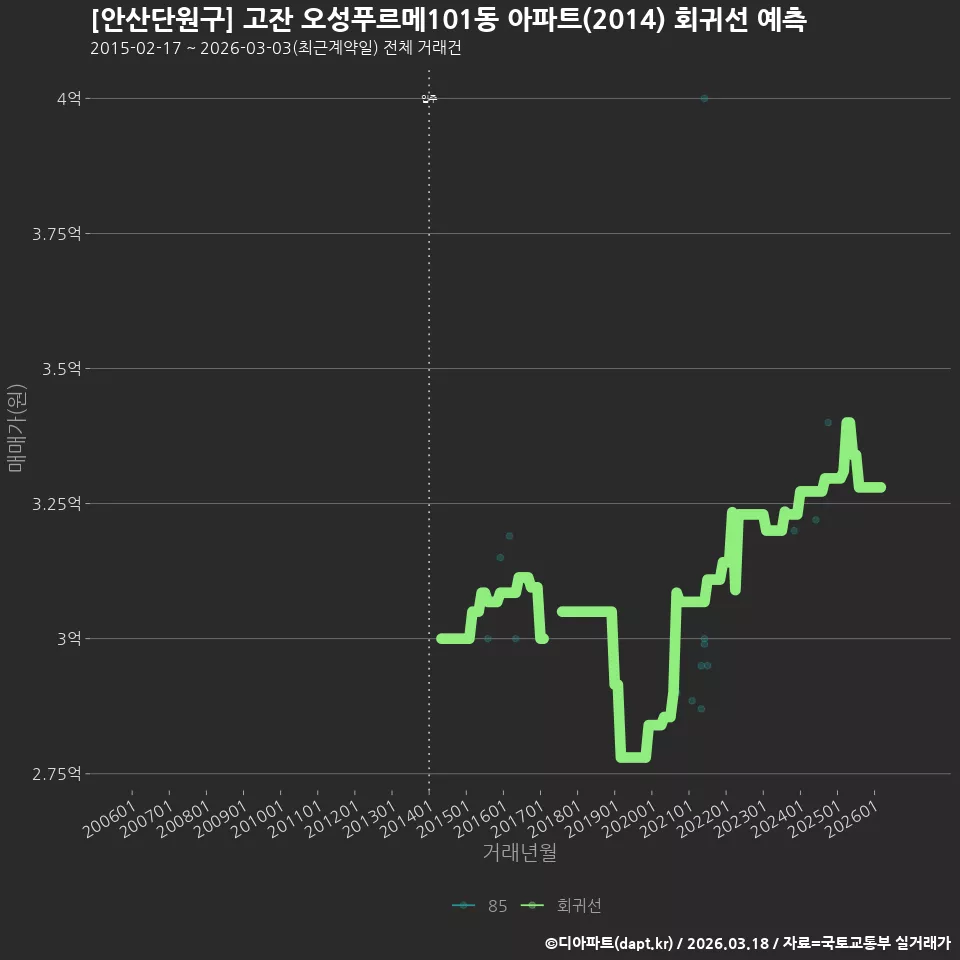 [안산단원구] 고잔 오성푸르메101동 아파트(2014) 회귀선 예측