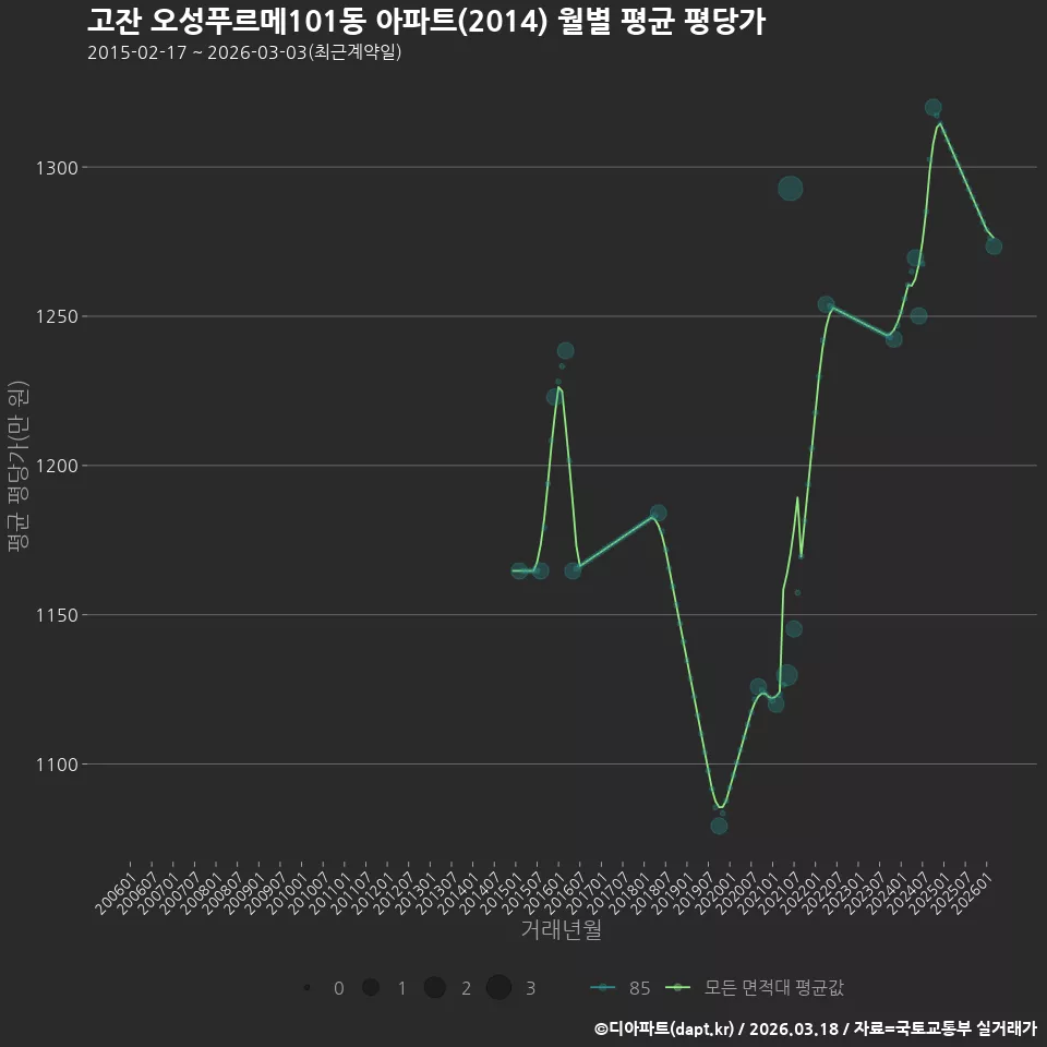 고잔 오성푸르메101동 아파트(2014) 월별 평균 평당가