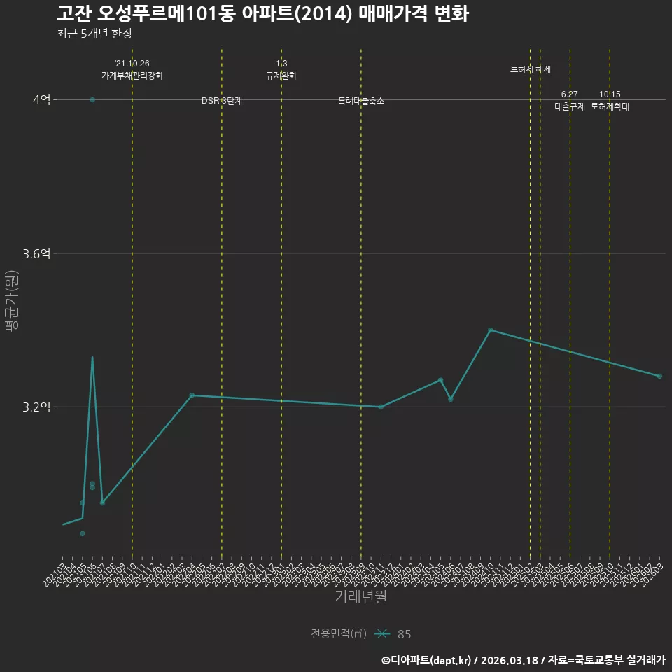 고잔 오성푸르메101동 아파트(2014) 매매가격 변화