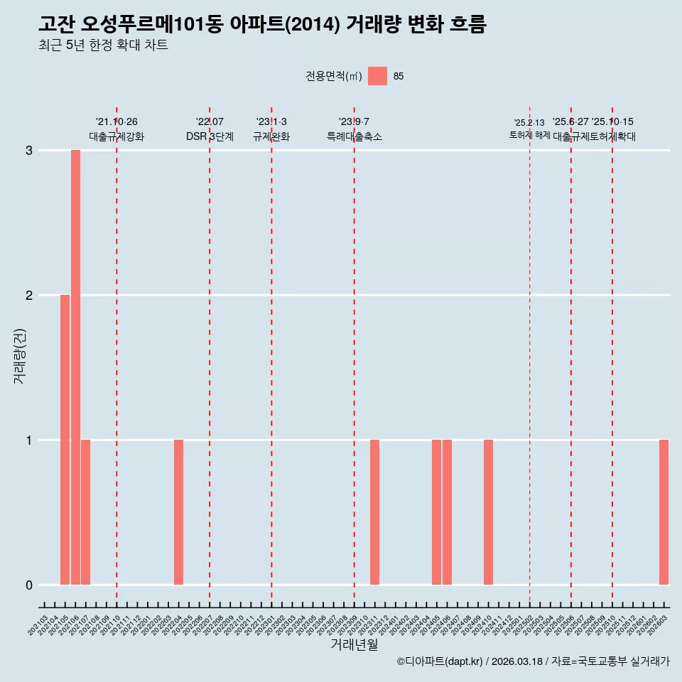 고잔 오성푸르메101동 아파트(2014) 거래량 변화 흐름