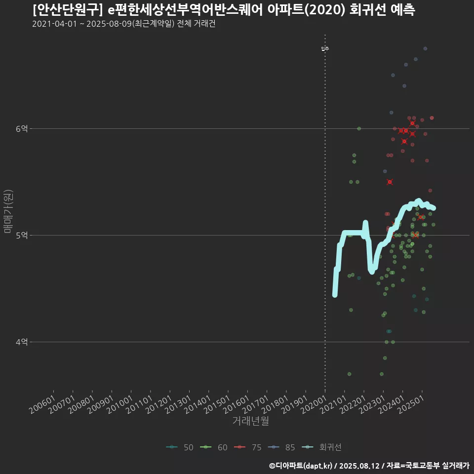 [안산단원구] e편한세상선부역어반스퀘어 아파트(2020) 회귀선 예측