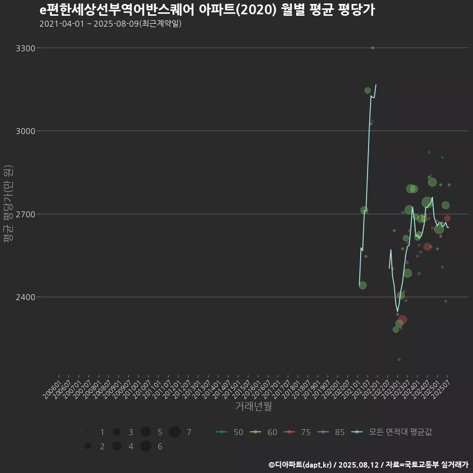 e편한세상선부역어반스퀘어 아파트(2020) 월별 평균 평당가