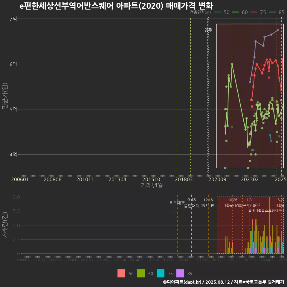 e편한세상선부역어반스퀘어 아파트(2020) 매매가격 변화