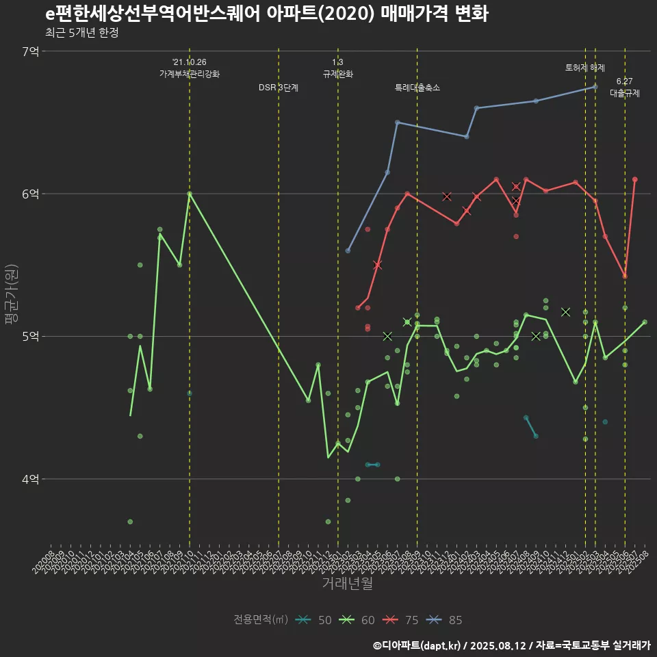 e편한세상선부역어반스퀘어 아파트(2020) 매매가격 변화