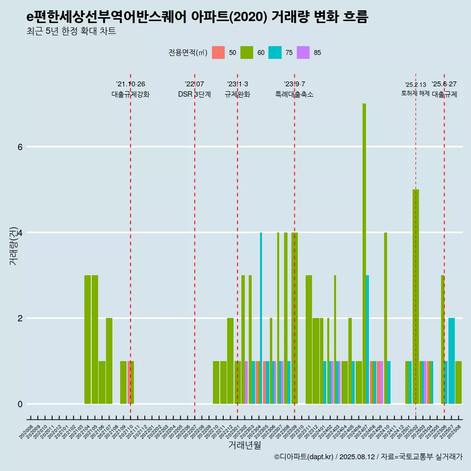 e편한세상선부역어반스퀘어 아파트(2020) 거래량 변화 흐름