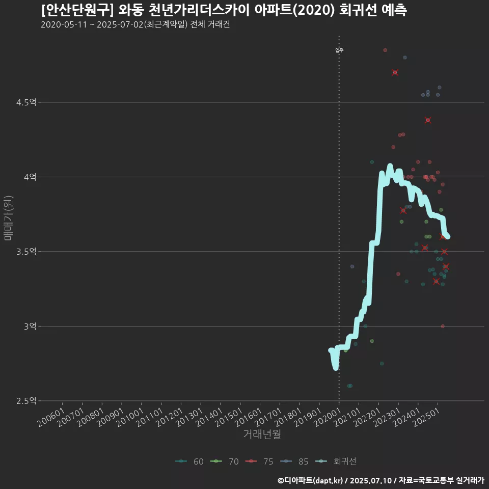 [안산단원구] 와동 천년가리더스카이 아파트(2020) 회귀선 예측