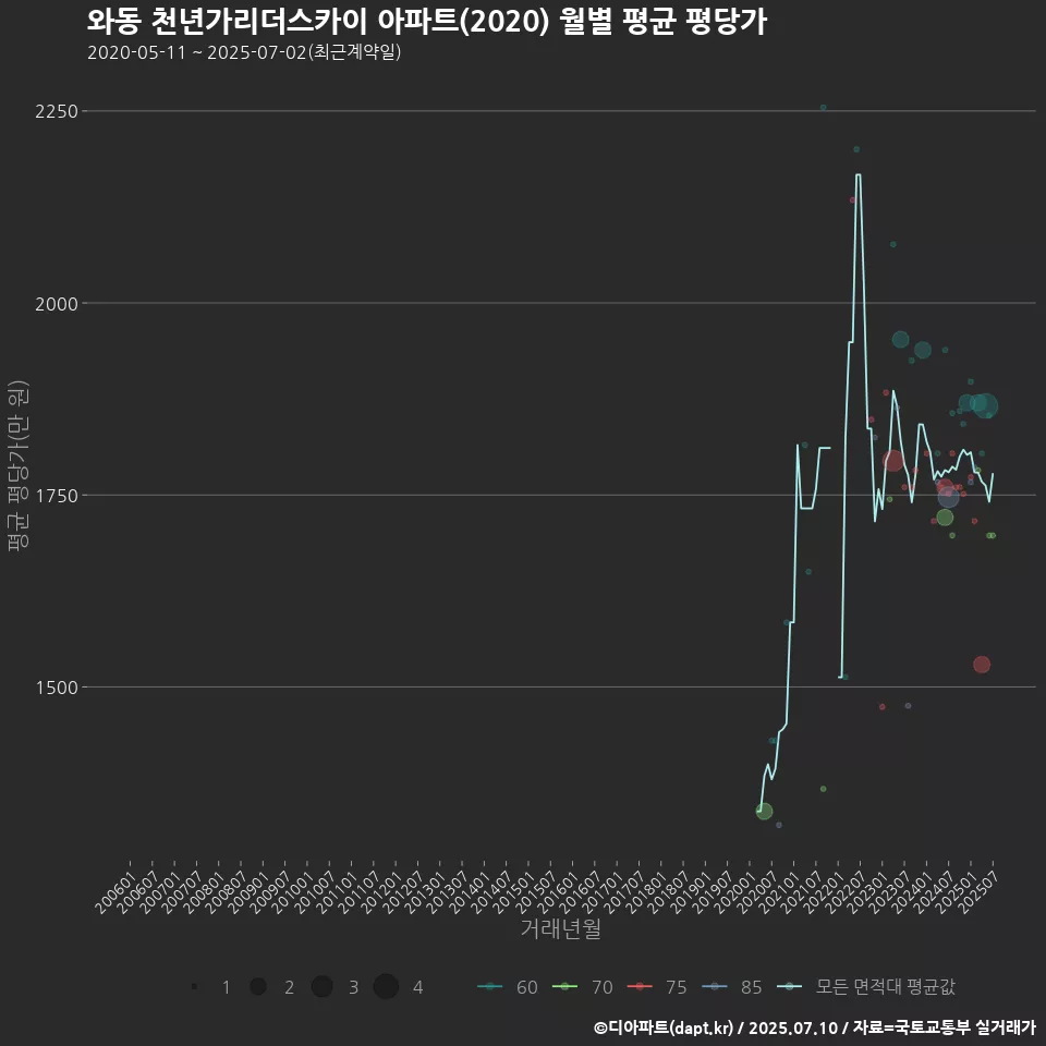 와동 천년가리더스카이 아파트(2020) 월별 평균 평당가