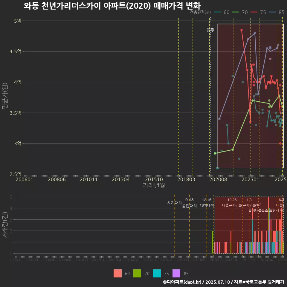 와동 천년가리더스카이 아파트(2020) 매매가격 변화