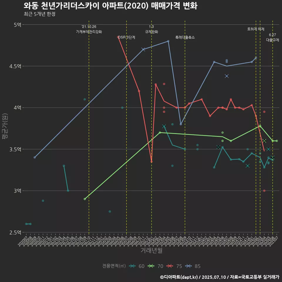 와동 천년가리더스카이 아파트(2020) 매매가격 변화