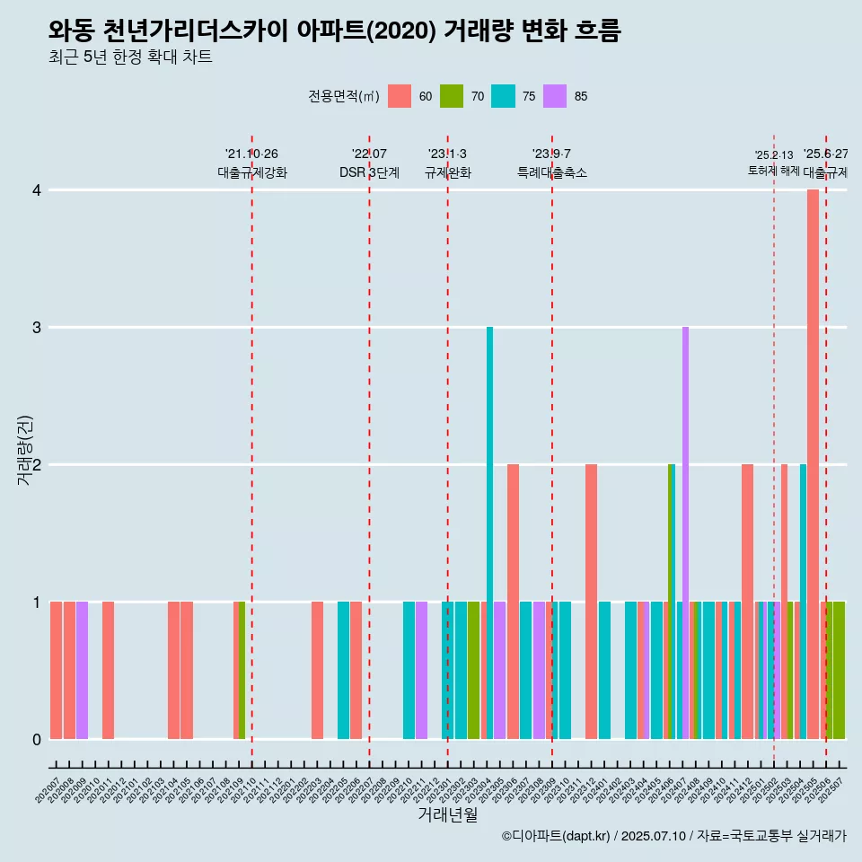 와동 천년가리더스카이 아파트(2020) 거래량 변화 흐름