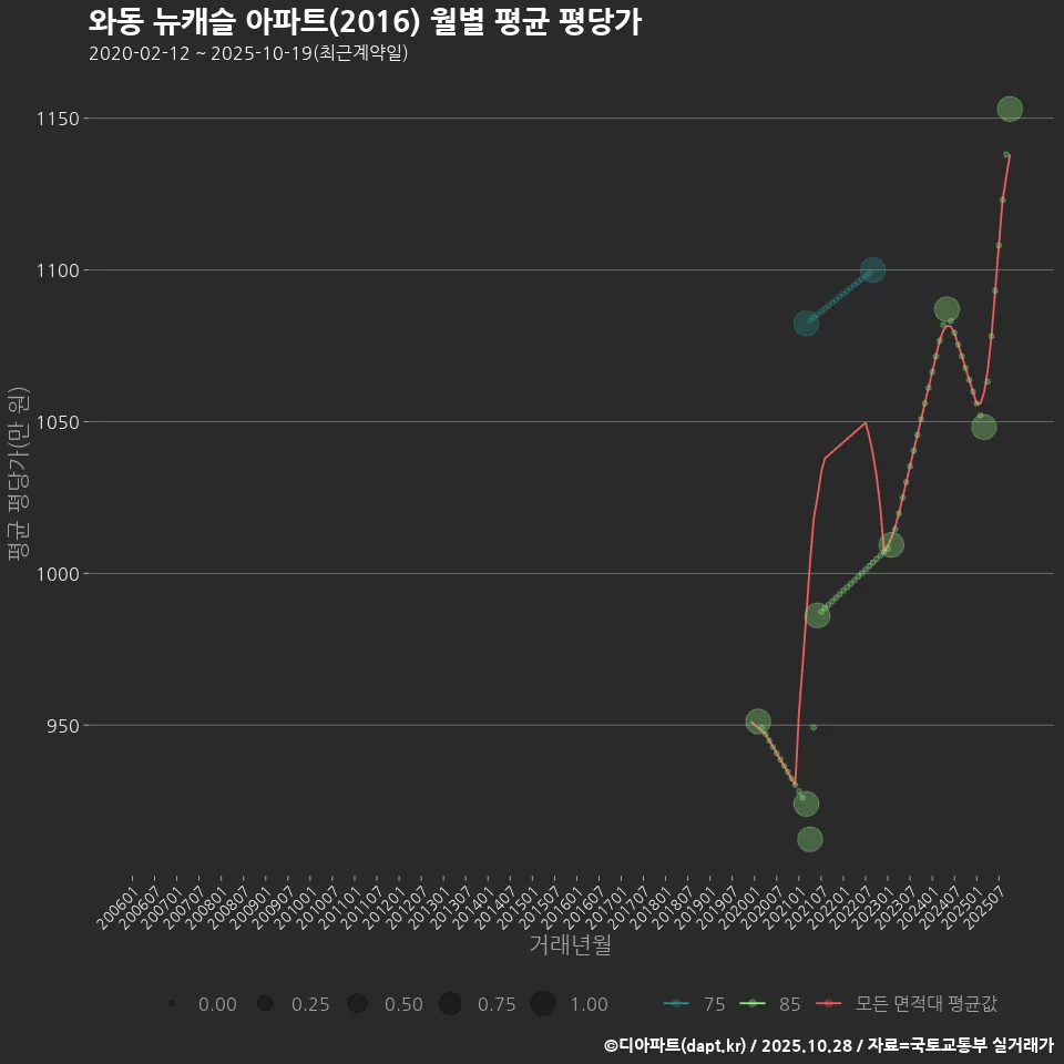 와동 뉴캐슬 아파트(2016) 월별 평균 평당가