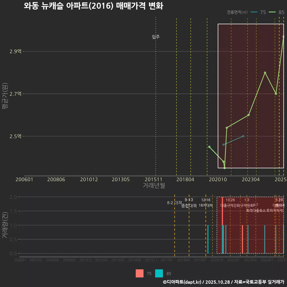 와동 뉴캐슬 아파트(2016) 매매가격 변화