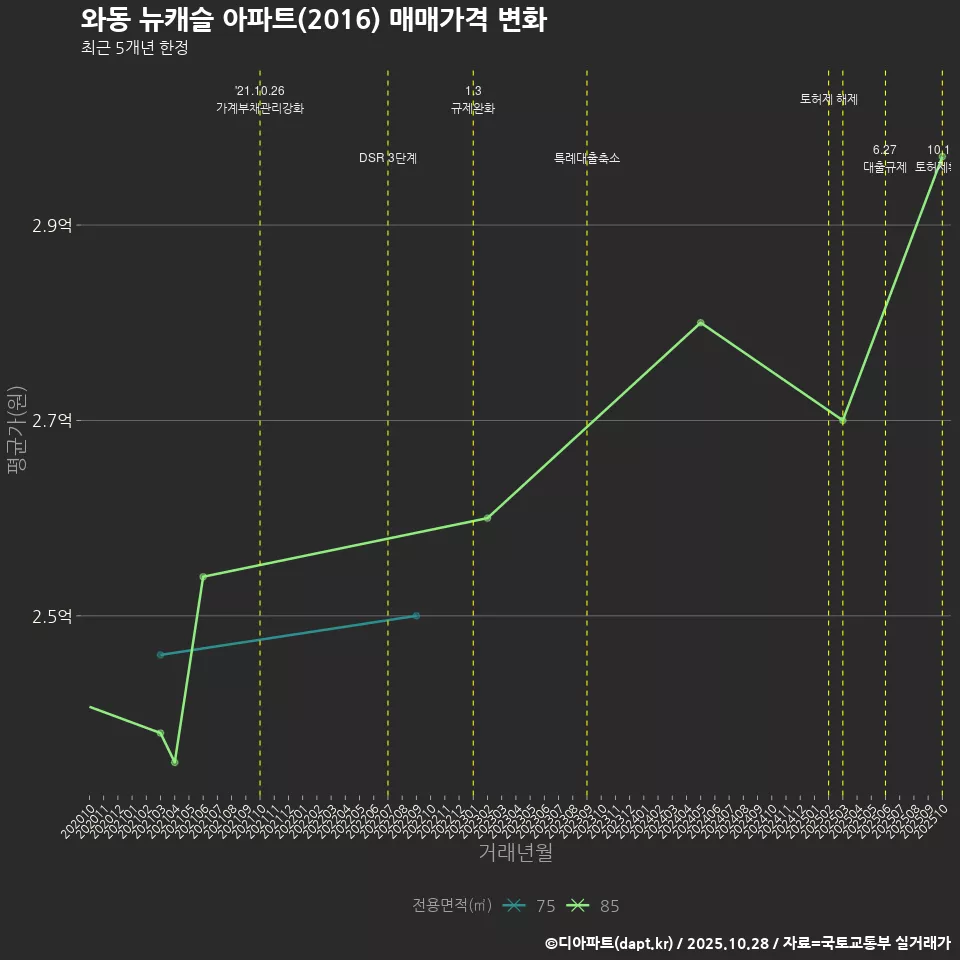 와동 뉴캐슬 아파트(2016) 매매가격 변화