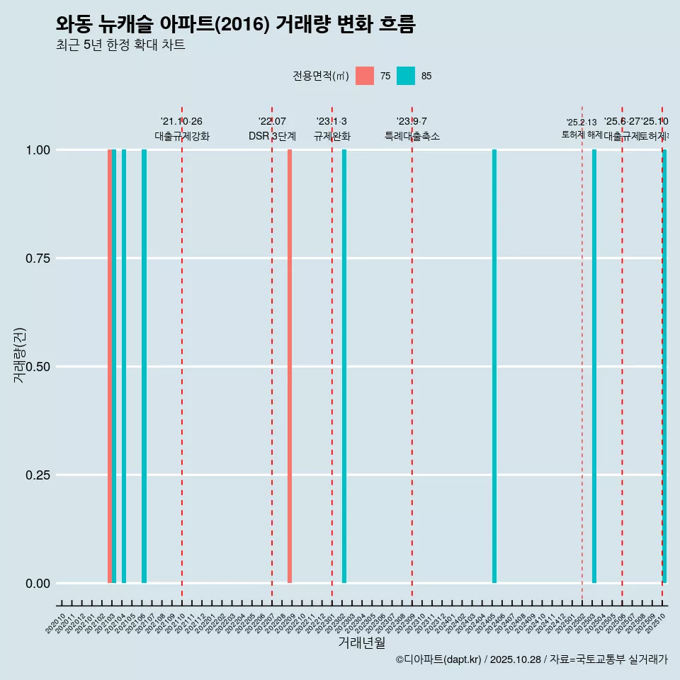 와동 뉴캐슬 아파트(2016) 거래량 변화 흐름