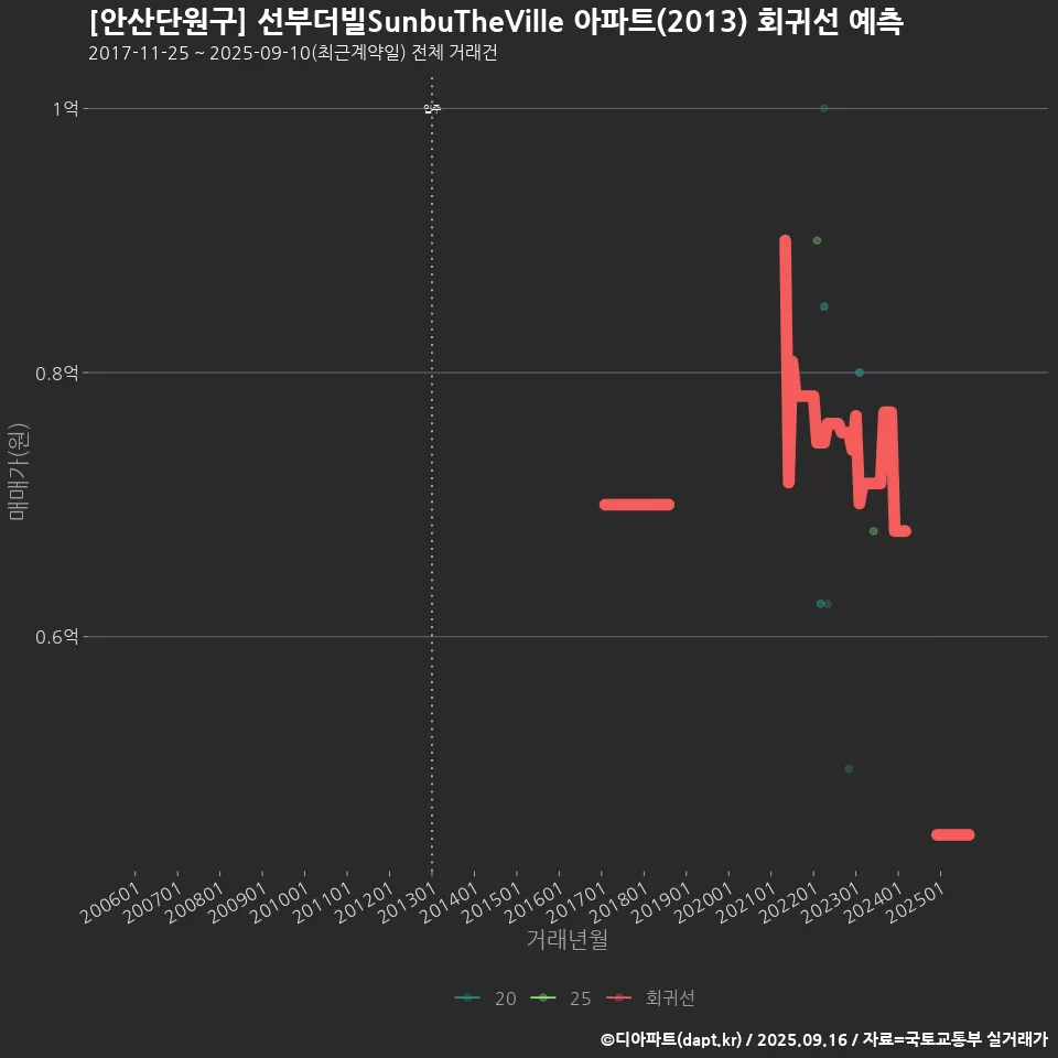 [안산단원구] 선부더빌SunbuTheVille 아파트(2013) 회귀선 예측