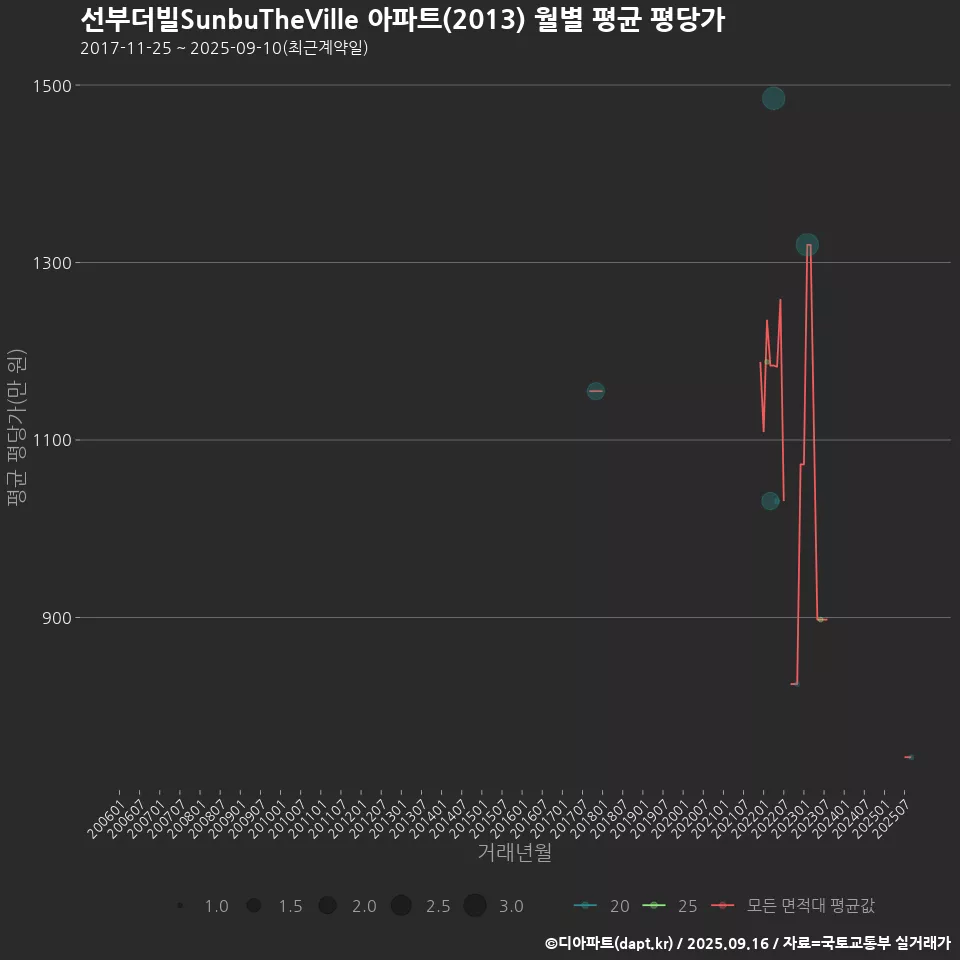 선부더빌SunbuTheVille 아파트(2013) 월별 평균 평당가