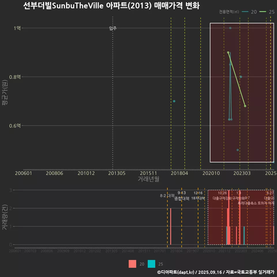 선부더빌SunbuTheVille 아파트(2013) 매매가격 변화