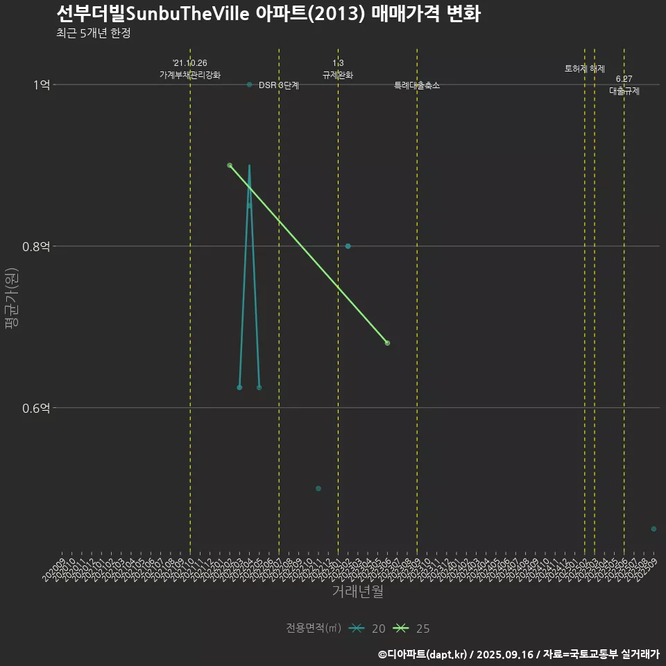 선부더빌SunbuTheVille 아파트(2013) 매매가격 변화