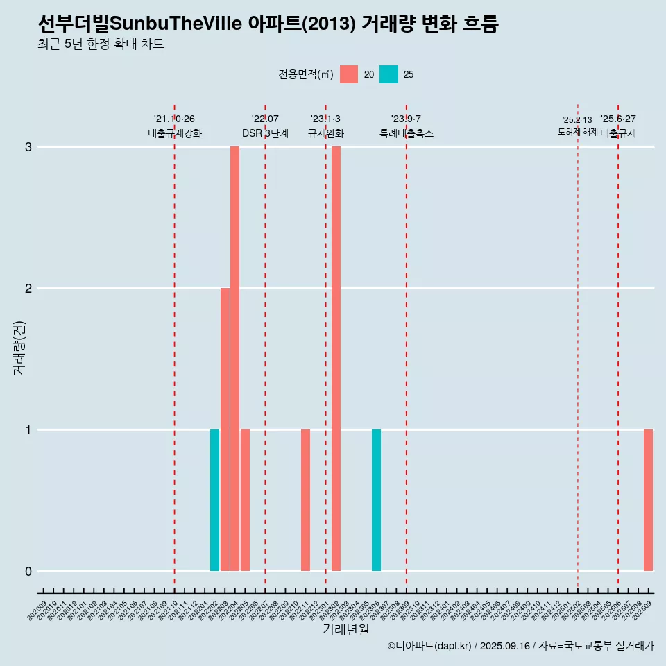 선부더빌SunbuTheVille 아파트(2013) 거래량 변화 흐름