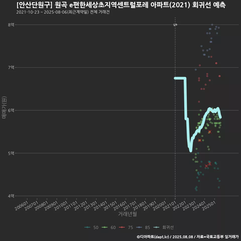 [안산단원구] 원곡 e편한세상초지역센트럴포레 아파트(2021) 회귀선 예측