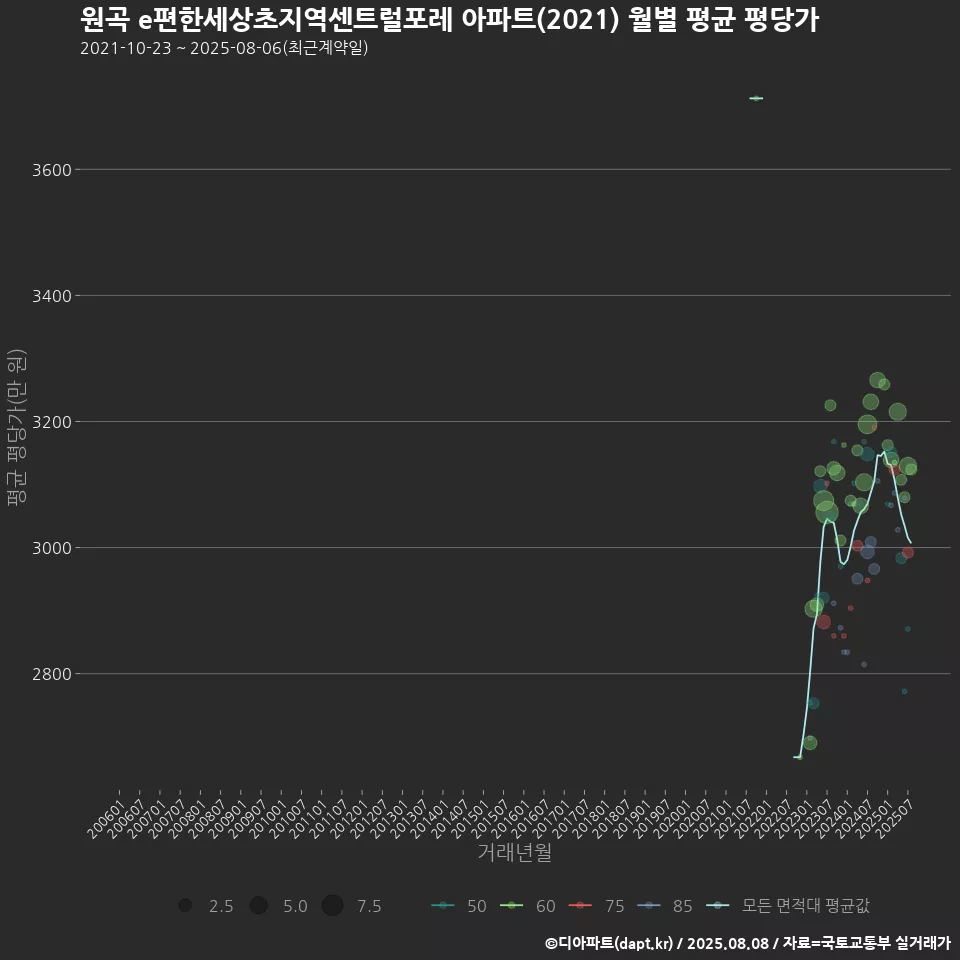 원곡 e편한세상초지역센트럴포레 아파트(2021) 월별 평균 평당가