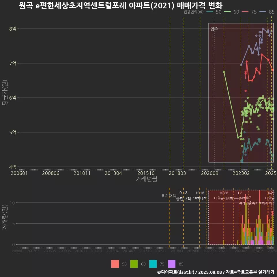 원곡 e편한세상초지역센트럴포레 아파트(2021) 매매가격 변화