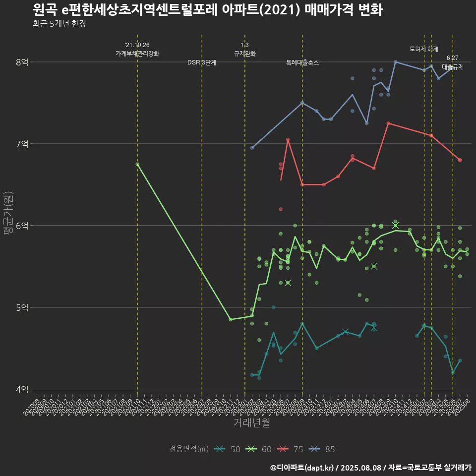 원곡 e편한세상초지역센트럴포레 아파트(2021) 매매가격 변화