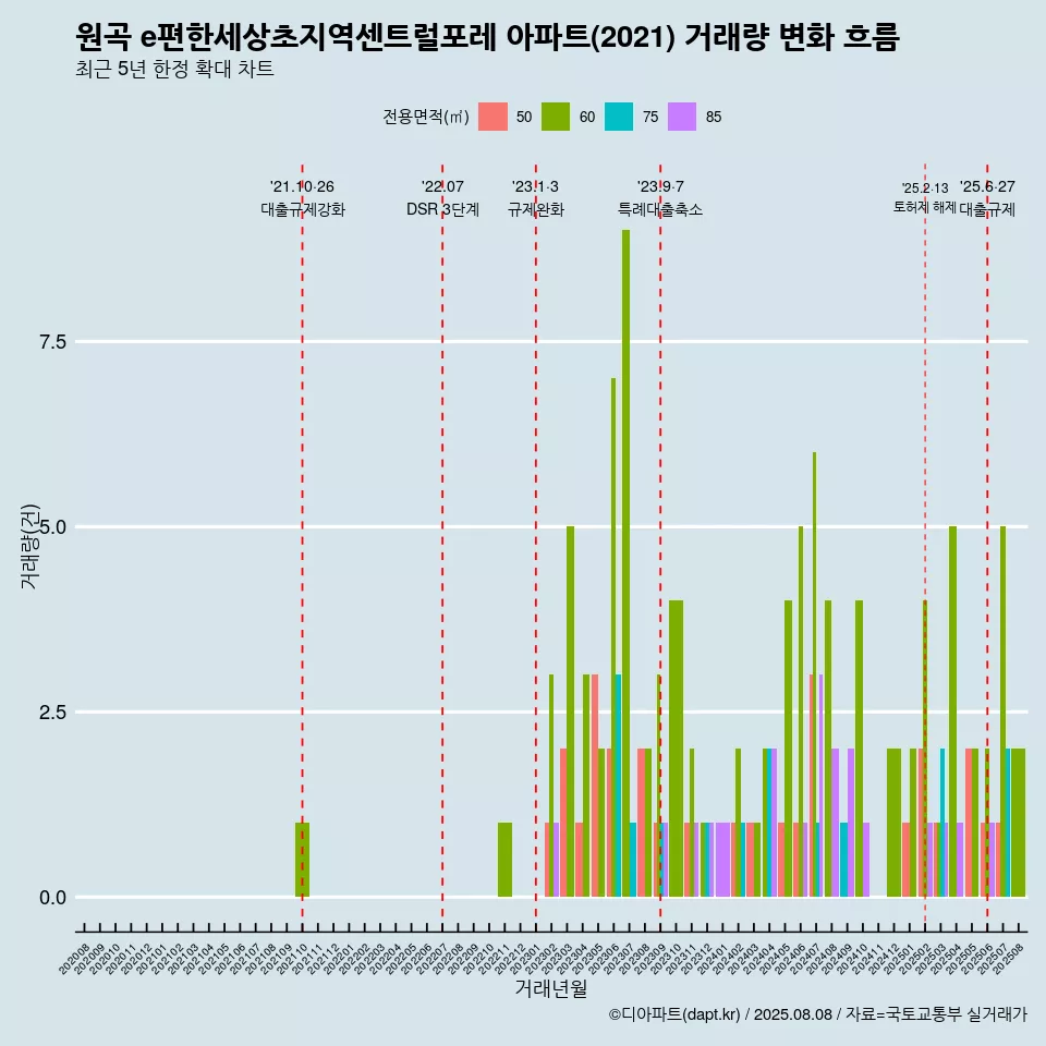 원곡 e편한세상초지역센트럴포레 아파트(2021) 거래량 변화 흐름