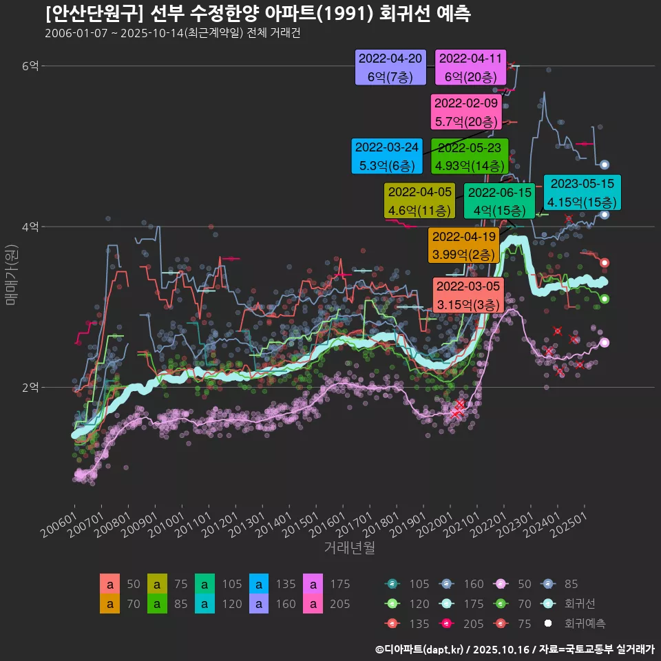 [안산단원구] 선부 수정한양 아파트(1991) 회귀선 예측