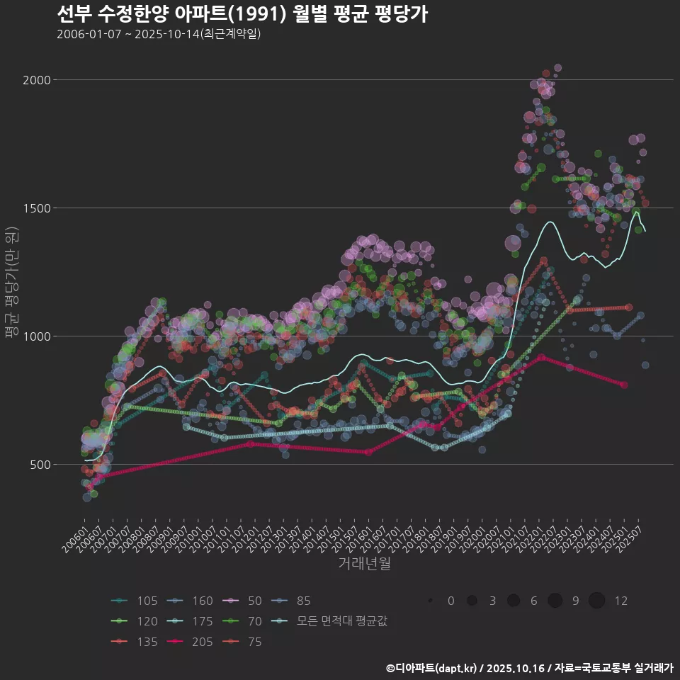 선부 수정한양 아파트(1991) 월별 평균 평당가