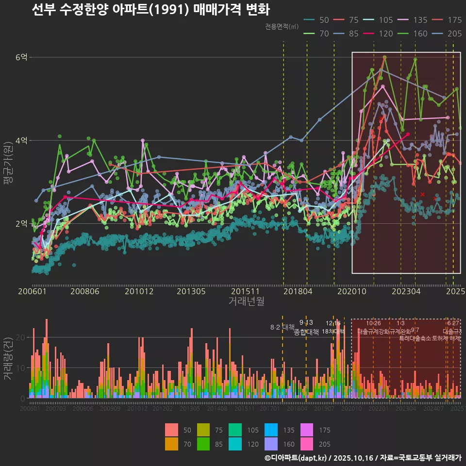 선부 수정한양 아파트(1991) 매매가격 변화