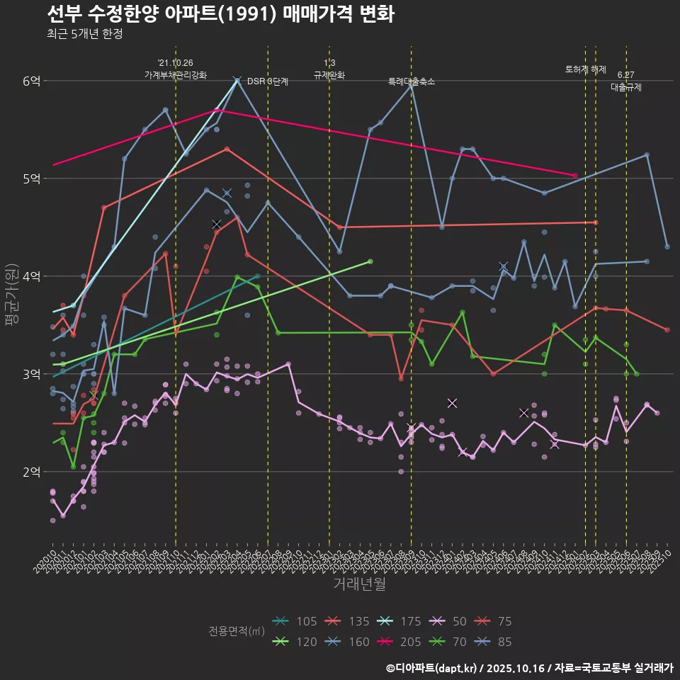 선부 수정한양 아파트(1991) 매매가격 변화