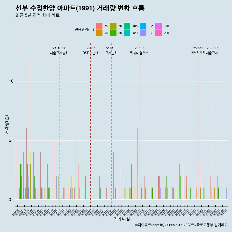 선부 수정한양 아파트(1991) 거래량 변화 흐름