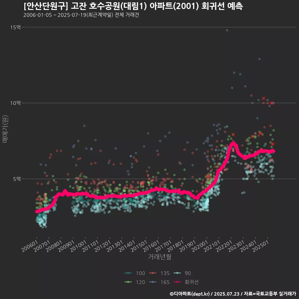[안산단원구] 고잔 호수공원(대림1) 아파트(2001) 회귀선 예측