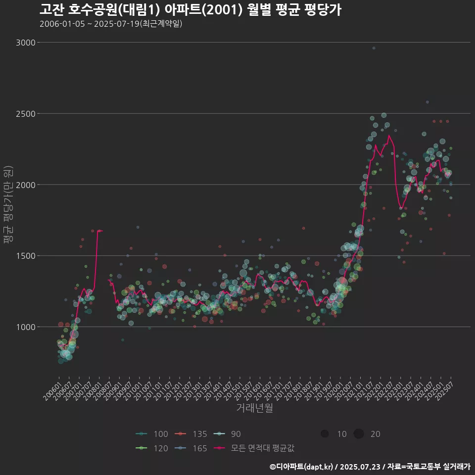 고잔 호수공원(대림1) 아파트(2001) 월별 평균 평당가