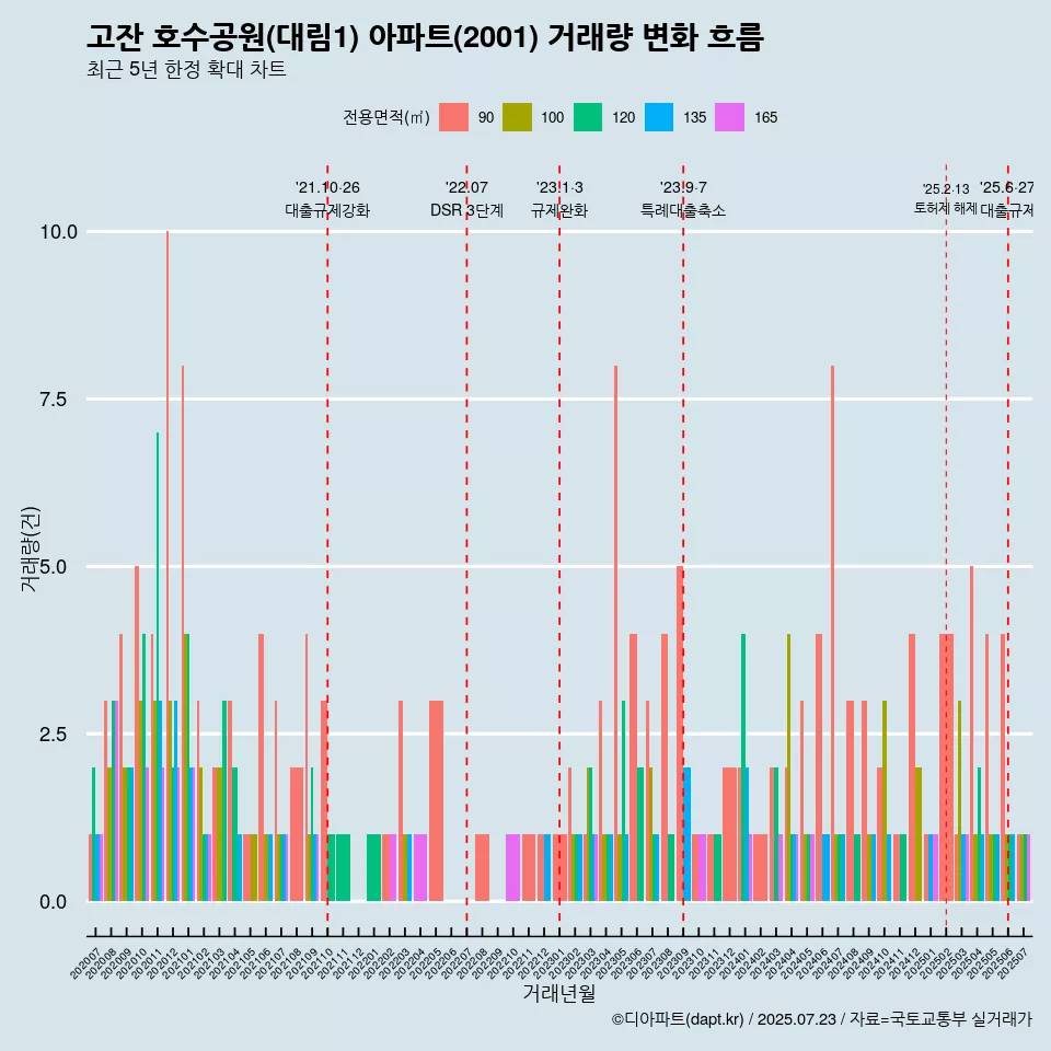 고잔 호수공원(대림1) 아파트(2001) 거래량 변화 흐름